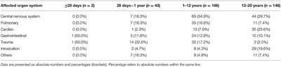 Corrigendum: Assessment of Inadequate Use of Pediatric Emergency Medical Transport Services: The Pediatric Emergency and Ambulance Critical Evaluation (PEACE) Study